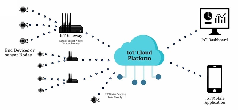 How IoT Devices Work- Architecture, Components, and Performance Factors