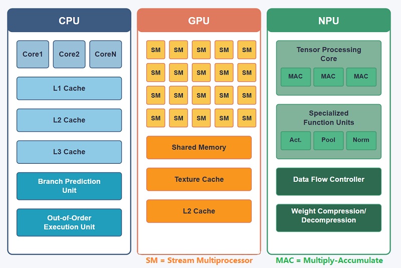 CPU, GPU, and NPU Architecture Comparison