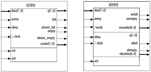 SCFIFO and DCFIFO Symbol Diagrams