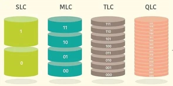 SLC NAND, MLC NAND, TLC NAND and QLC NAND